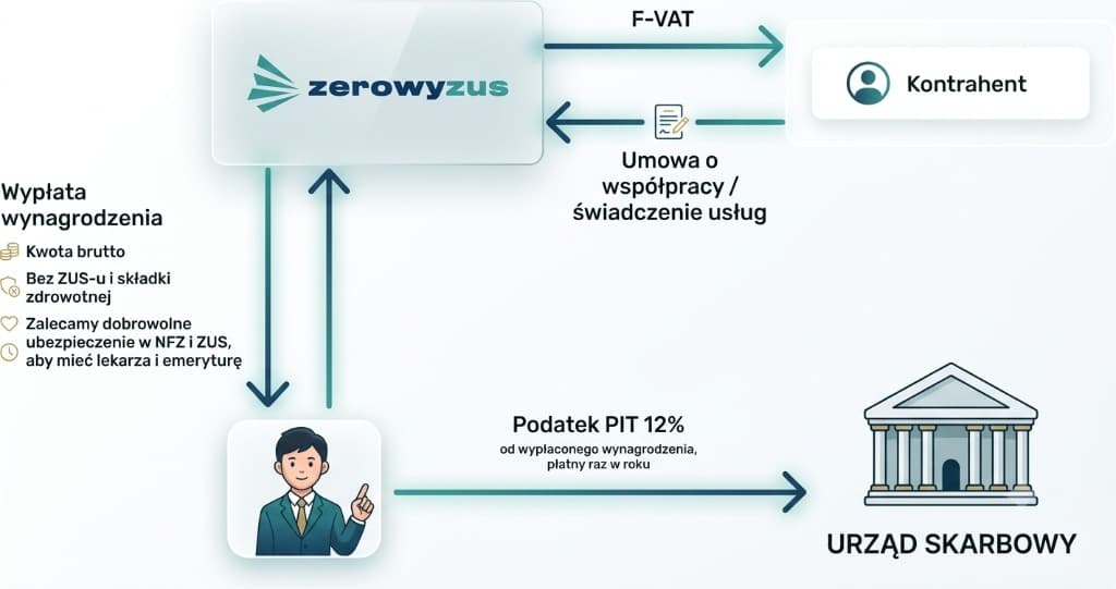 Schemat jak działa ZerowyZUS